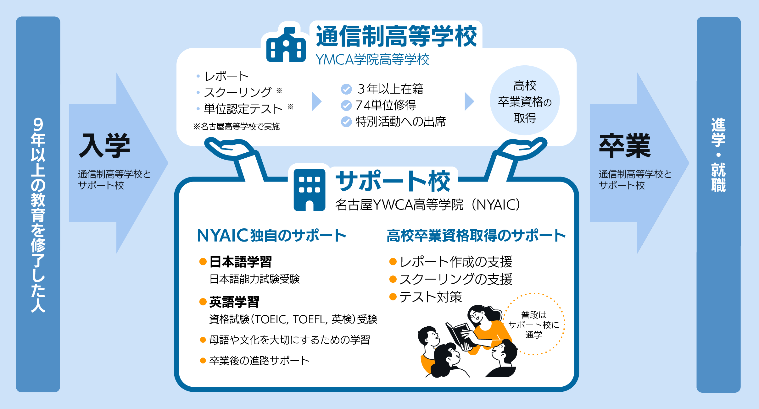 NYAIC入学から卒業の流れ